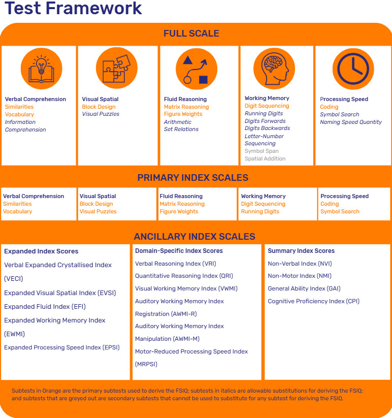 WAIS 5 Test Framework
