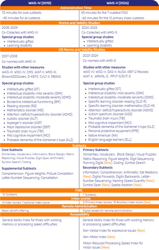 WAIS-IV and WAIS-5 Compared